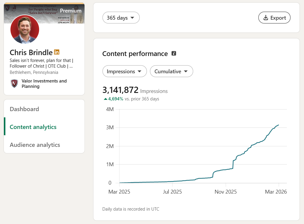 LinkedIn impressions chart showing 3.1 million impressions over 12 months